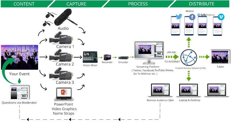 How streaming technology works diagram