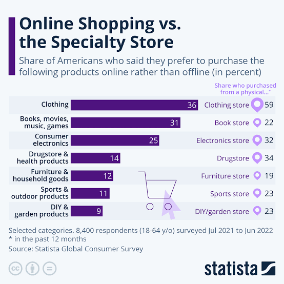 Comparison between online shopping and traditional retail